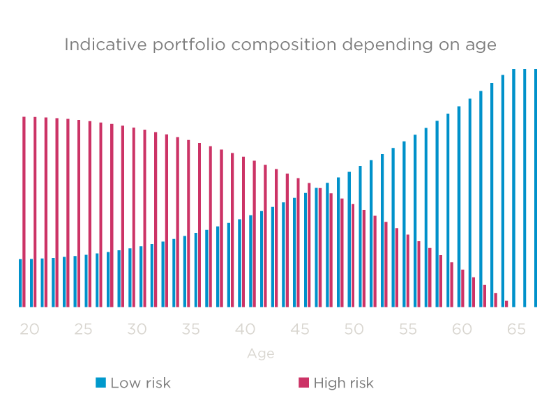 indicative portfolio composition depending on age
